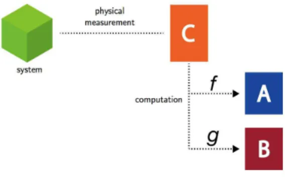 Figure 3.2.1: simultaneous observables