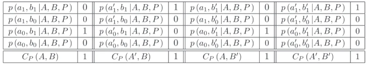 Table 3.1: Joint probabilities and Correlations