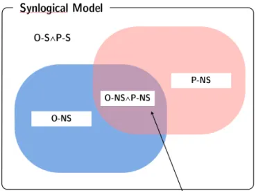 Figure 4.3.1: Venn diagram of synlogical model the output probability distribution is given by