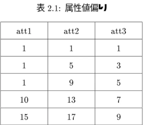 表 2.1: 属性値偏り