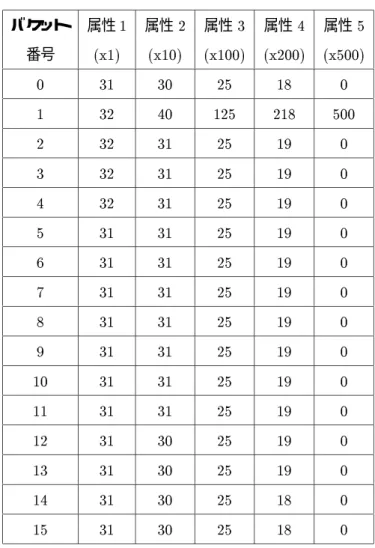 表 4.1: 実験リレーション S Skew バケット 属性 1 属性 2 属性 3 属性 4 属性 5 番号 (x1) (x10) (x100) (x200) (x500) 0 31 30 25 18 0 1 32 40 125 218 500 2 32 31 25 19 0 3 32 31 25 19 0 4 32 31 25 19 0 5 31 31 25 19 0 6 31 31 25 19 0 7 31 31 25 19 0 8 31 31 25 19 0 9 31 31 25 19 0 10 3