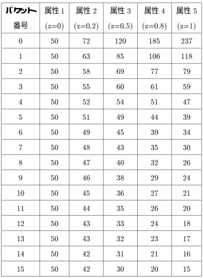 表 4.2: 実験リレーション Z Skew1 バケット 属性 1 属性 2 属性 3 属性 4 属性 5 番号 (z=0) (z=0.2) (z=0.5) (z=0.8) (z=1) 0 50 72 120 185 237 1 50 63 85 106 118 2 50 58 69 77 79 3 50 55 60 61 59 4 50 52 54 51 47 5 50 51 49 44 39 6 50 49 45 39 34 7 50 48 43 35 30 8 50 47 40 32 26 9 50 