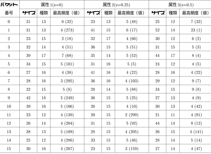 表 4.3: 実験リレーション Z Skew2 （属性値 1{3 ） バケット 属性 1(z=0) 属性 2(z=0.25) 属性 3(z=0.5) 番号 サイズ 種類 最高頻度（値） サイズ 種類 最高頻度（値） サイズ 種類 最高頻度（値） 0 31 13 6 (32) 23 13 5 (48) 25 12 7 (32) 1 31 13 4 (273) 41 15 6 (17) 52 14 23 (1) 2 23 15 2 (18) 32 17 4 (66) 30 12 6 (2) 3 32 14 4 