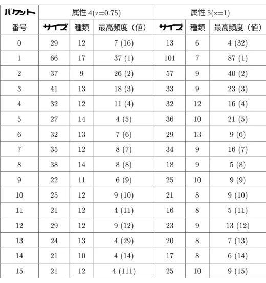表 4.4: 実験リレーション Z Skew2 （属性値 4{5 ） バケット 属性 4(z=0.75) 属性 5(z=1) 番号 サイズ 種類 最高頻度（値） サイズ 種類 最高頻度（値） 0 29 12 7 (16) 13 6 4 (32) 1 66 17 37 (1) 101 7 87 (1) 2 37 9 26 (2) 57 9 40 (2) 3 41 13 18 (3) 33 9 23 (3) 4 32 12 11 (4) 32 12 16 (4) 5 27 14 4 (5) 36 10 21 (