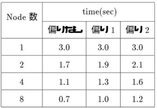 表 4.5: データ偏りの影響（再分散処理時間） Node 数 time(sec) 偏りなし 偏り 1 偏り 2 1 3.0 3.0 3.0 2 1.7 1.9 2.1 4 1.1 1.3 1.6 8 0.7 1.0 1.2 表 4.6: データ偏りの影響（結合処理時間） Node 数 time(sec) 偏りなし 偏り 1 偏り 2 1 5.3 5.1 5.4 2 2.6 2.8 3.2 4 1.2 1.7 2.3 8 0.6 1.1 1.8