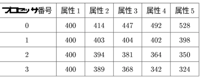 表 4.7: 割り当て 1 （単純割り当て） プロセッサ番号 属性 1 属性 2 属性 3 属性 4 属性 5 0 400 414 447 492 528 1 400 403 404 402 398 2 400 394 381 364 350 3 400 389 368 342 324 表 4.8: 割り当て 2 （最悪割り当て） プロセッサ番号 属性 1 属性 2 属性 3 属性 4 属性 5 0 400 448 534 629 693 1 400 400 391 369 350 2 400 382 34