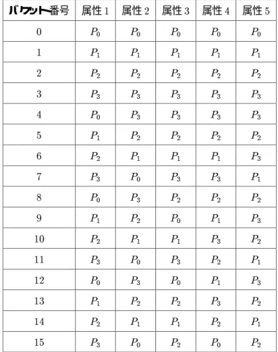 表 4.10: 最適割り当てによるバケット割り当て（再分散偏り） バケット番号 属性 1 属性 2 属性 3 属性 4 属性 5 0 P 0 P 0 P 0 P 0 P 0 1 P 1 P 1 P 1 P 1 P 1 2 P 2 P 2 P 2 P 2 P 2 3 P 3 P 3 P 3 P 3 P 3 4 P 0 P 3 P 3 P 3 P 3 5 P 1 P 2 P 2 P 2 P 2 6 P 2 P 1 P 1 P 1 P 3 7 P 3 P 0 P 3 P 3 P 1 8 P 0 P 3 P 2 P