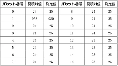 表 4.14: 静的な結果見積り 1 （スカラー偏り） バケット番号 見積り値 測定値 バケット番号 見積り値 測定値 0 23 25 8 24 25 1 953 980 9 24 25 2 24 25 10 24 25 3 24 25 11 24 25 4 24 25 12 23 25 5 24 25 13 23 25 6 24 25 14 23 25 7 24 25 15 23 25 表 4.15: 静的な結果見積り 2 （ zipf-like 偏り ( バケットサイズ） ） バケット番号 見積り値 測
