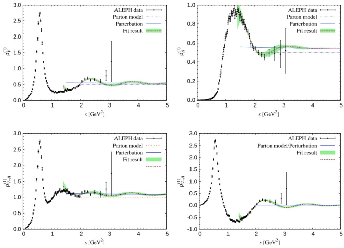 Figure 2.10 shows the four channels of the spectral functions, ρ (1) V (top/left), ρ (1) A (top/right), ρ (1) V +A = ρ (1)V + ρ (1)A (bottom/left), and ρ (1) V −A = ρ (1)V − ρ (1)A (bottom/right) as functions of the  in-variant mass-squared s