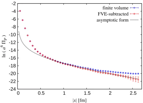 Figure 3.7 shows the point-to-point correlator of the pseudoscalar channel before (diamond) and after (circle) applying the subtraction (3.13) of the finite volume effects, calculated on the ensemble at β = 4.35, am q = 0.0042, am s = 0.0180