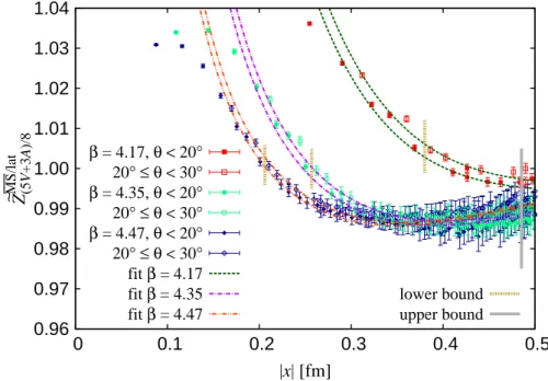 Figure 4.3 shows e Z (5V +3A)/8 MS/lat (a; x) obtained at three β values with approximately matched quark masses