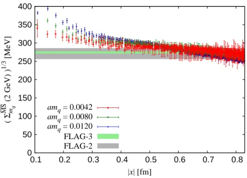 Fig. 4.1 are shown. The light-green and gray band stand for the FLAG average and the ambiguity of the chiral condensate at 2 GeV in the MS scheme with n f = 3.
