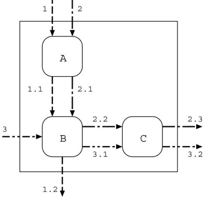 Figure 1.2: Object and Thread