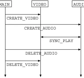 Figure 6.1: Sequence diagrams