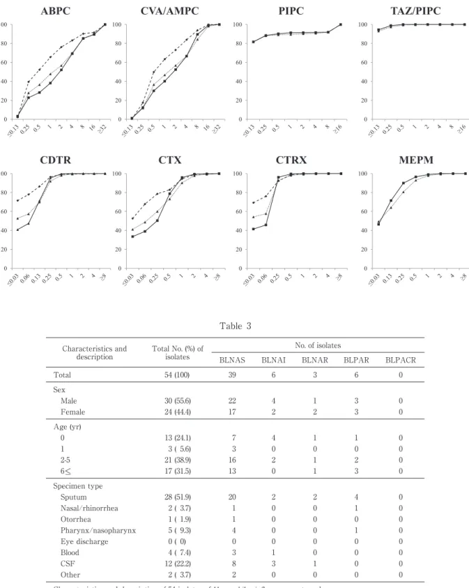 Table 3 Characteristics and  description Total No. (%) of isolates No. of isolates