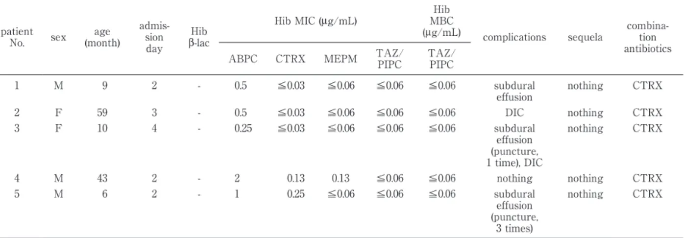 Table 1 Clinical and bacterial background of Hib meningitis cases treated with TAZ/PIPC