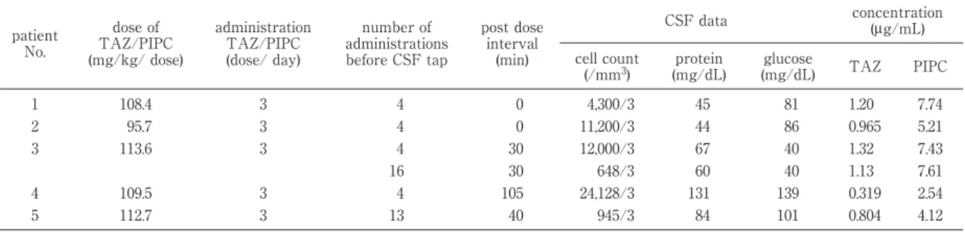 Table 2 Backgrounds, CSF data, and CSF concentrations of TAZ and PIPC in cases treated with TAZ/PIPC patient  No
