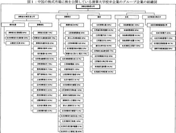 図  Ⅰ       中国の株式市場に 株を公開している  清華大学校 弁 企業のグループ  企業の組織 図  『  ""  蘇                   ︒  一     M   3ttL,'@@H@(617%) 囲 ]     i 」  京 同方人工  珪壌  ェ程  la0%1  出所  :  各社の有価証券報告書  ( 注       対象企業は連結決算に  入る子会社のみ、 斜線は上場企業、  ()  は持株の比率を  表す )  5.   おわりに  「  校弁 企業実