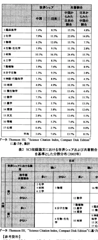 表  I  SCI 収録論文における 世界シェアおよび  共著割合  (2002  年 )  調  で推移し、 その後 横 ぱい傾向に転じている。  一方、  日本は  90 年 12.5% から  2002  年  15.7%  まで高まり日米  の格差は縮小する  傾向にあ  る。 同様に、 被 引用度上位  10%  論文についてみると、  日米の格差は 拡大するが、  ア  メリカがほ ほ  40% を中心に推移している  一方、  日本は  90 年  5.5%  から  2002 年 14.5%