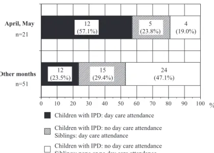 Fig. 3 Comparison  of  day  care  attendance  between  children  with  invasive pneumococcal disease onset between April and May and  those with onset in other months ないことが判明した．海外での大規模疫学研究は，冬 の一峰性と春・冬の二峰性に大別される．前者は米 国 ８） １５） とオーストラリア １３） で認め，後者はデンマーク １０） ，