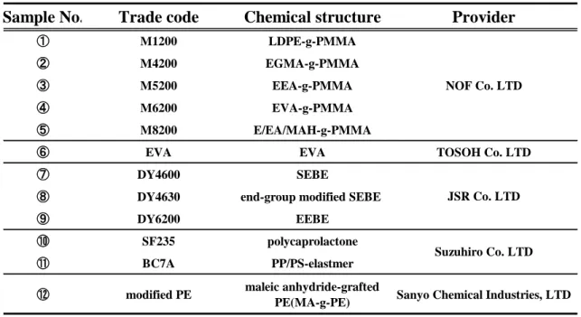 Table 2-1 Summary of the compatibilizers with different kinds of chemical structure. 