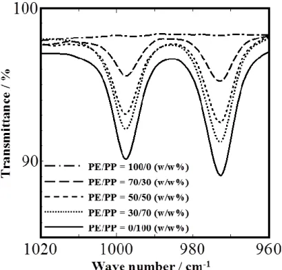 Fig. 2-2  FT-IR spectra in the range of 960 to 1020 cm -1  for several kinds of PP/PE blends; 0/100, 30/70,    50/50, 70/30, and 100/0