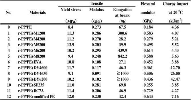 Table 2-2 Summary of the mechanical properties of r-PP/PE and r-PP/PE added 5 wt% compatibilizers.
