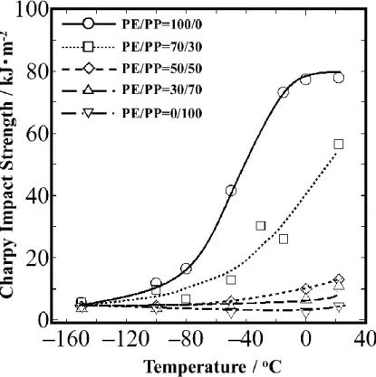 Fig. 3-5  The  variation  of  Charpy  Impact  strength  with  temperature  for  a  series  of  PP/PE  blends  with  EEBE (3 wt%);100/0, 70/30, 50/50, 30/70, and 0/100