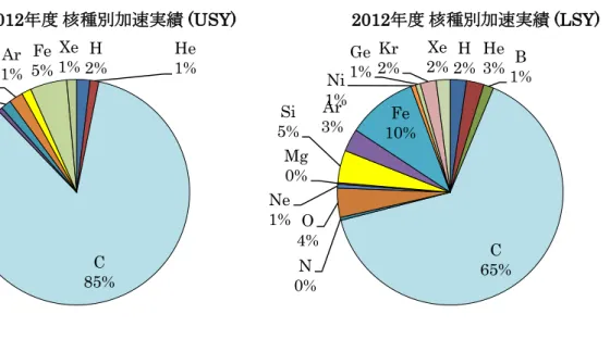 図 3.  シンクロトロンでの加速粒子別実績  表 3  ＨＩＭＡＣ加速器系の主な障害  第  Ⅰ  期  第  Ⅱ  期  日付  時間数  障害内容  日付  時間数  障害内容  入射器            4 月 18 日  1:32  DBC 出力不調  11 月 3 日  4:47  停電及び復旧作業  7 月 9 日  1:46  DTL2 出力低下  11 月 9 日  0:33  Q1BT_QM_D3 故障  11 月 28 日  0:21  DTL1 トラブル  12 月 7 日  1