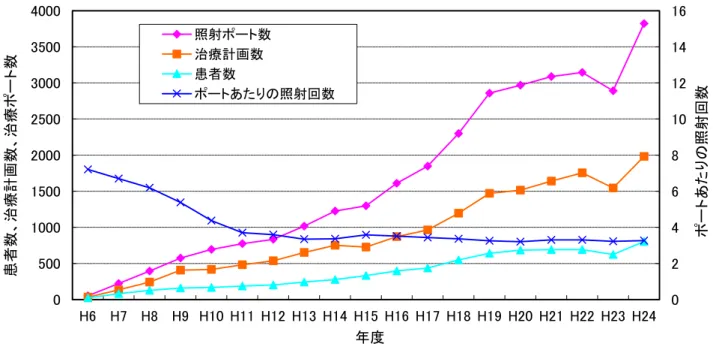 図 4.  年度毎の照射ポート数、治療計画数、患者数、ポートあたりの照射回数の推移  02468 1012141605001000150020002500300035004000H6 H7 H8 H9 H10 H11 H12 H13 H14 H15 H16 H17 H18 H19 H20 H21 H22 H23 H24 ポートあたりの照射回数患者数、治療計画数、治療ポート数年度照射ポート数治療計画数患者数ポートあたりの照射回数