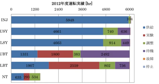 図 1. 2012 年度加速器系運転実績（入射系(INJ)、上リングシンクロトロン(USY)、下リングシンクロ トロン(LSY)、上リングビーム輸送系(UBT)、下リングビーム輸送系(LBT)、新治療研究棟系(NT)）    図 2