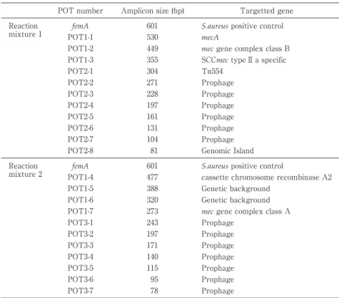 Table 1 ORFs used for POT typing