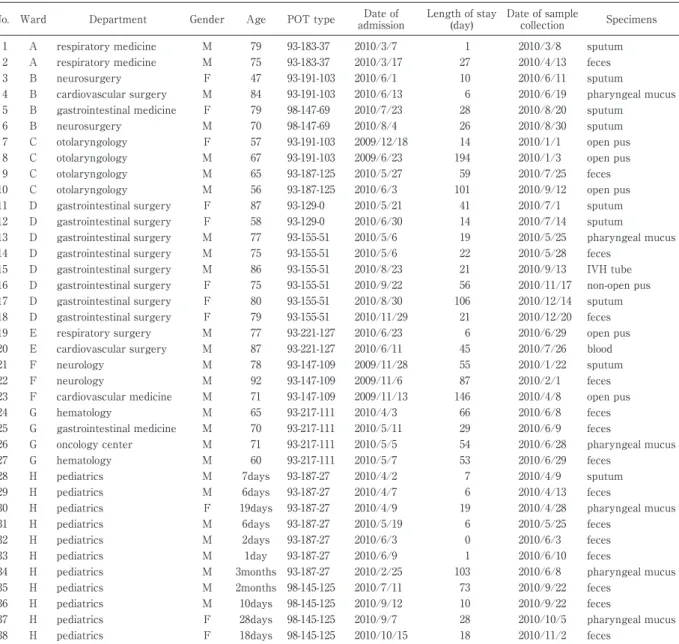 Table 4 Profiles of the cases defined as having nosocomial infection