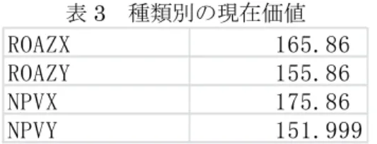 表 3   種類別の現在価値 ROAZX 165.86 ROAZY 155.86 NPVX 175.86 NPVY 151.999   最後に各種類の現在価値を比較すると、 NPV X  ＞  ROA ZX ＞  ROA ZY ＞ NPV Y という結果になる。  5.結論  （1）NPV X  ＞NPV Y によって、ガソリンの価格が高騰するにしたがって、電気自動車の経済性が高まり、 ガソリン車から電気自動車事業に移行する必要性が理解できる。  （2）NPV X  ＞ROA ZY ＞ROA ZX によって