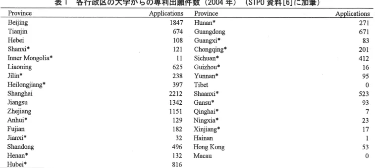 表 Ⅰは各行政区の 大学からの 専利 出願件数をまとめたものであ  る。  この表に よ れ ば 、  沿岸部地域の 大学から  ほ多くの出願があ  るのに対して、  内陸部の大学からはあ  まり出願がないことがわかる。  表  i  に示したデータと  中国国家統計局  (  血  劫の統計データ  [  各行政区の総合および  理工系大学の 数と大学からの  出願件数の関係を  見たのが図  2  であ  る。  藩  0  行政区を表している。  内陸部  (0)  では行政区に 存在する大学数が  