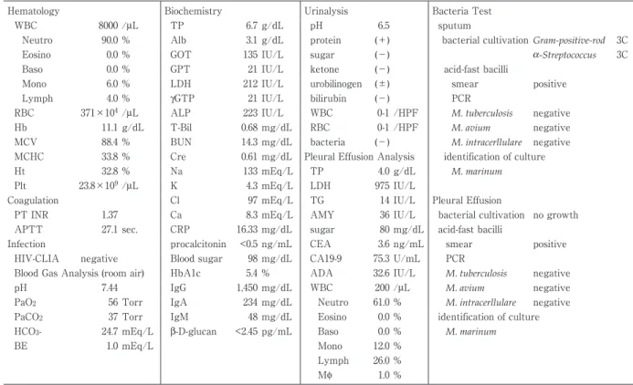 Table 1 Laboratory data on admission and bacteria test of sputum and pleural effusion