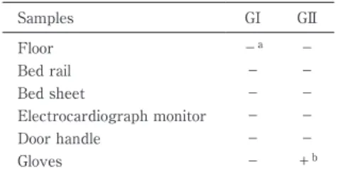 Table 1 Results  of  norovirus  as- as-sessed with real-time PCR Samples GI GII Floor − a − Bed rail − − Bed sheet − − Electrocardiograph monitor − − Door handle − − Gloves − ＋ b a (−) : Negative   b (＋) : Positive 環境面からはウイルスが検出されなかった．この理由 として，塩素系消毒薬による清拭清