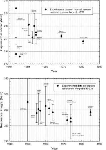 Fig. 2 は、U-238 の熱中性子捕獲断面積及び共鳴積分値を示す。U-235 のデータに比べ て多くの測定値が存在するが、これは、中性子捕獲反応で生成する U-239 が 23.5 分の短 半減期であるためにその非放射能が大きく、測定が比較的容易なためと思われる。実際、 1981 年の Poenitz らは、放射化法で生成した U-239 の娘核である Np-239 から放出される 崩壊γ線を Ge(Li)検出器を用いて測定している。彼らの測定誤差は、0.7%と小さいが、こ の誤差には解析に使用した崩