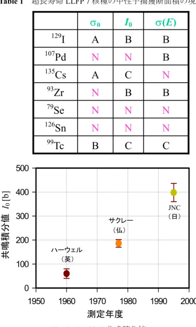 Fig. 6    Tc-99 の共鳴積分値  3.  おわりに  U, Pu, MA, LLFP の核データの現状について、微分測定データの側面から駆け足で概観 した。核燃料サイクル開発の基礎中の基礎である U や Pu のデータでさえも、微分データ には大きなバラツキがある。これは、その重要性にも関わらず 1980 年以降測定データが ほとんどないためである。1980 年以降、測定技術が大きく進歩しており、これを核デー タ測定に適用することで飛躍的な精度向上が可能である。今後の着実な進展が期待され る。