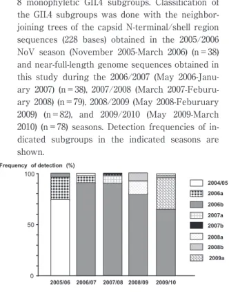 Fig. 2 Temporal  dynamics  of  the  8  GII.4  variant  subgroups in Japan. A. Detection frequency of the  8  monophyletic  GII.4  subgroups.  Classification  of  the  GII.4  subgroups  was  done  with  the   neighbor-joining trees of the capsid N-terminal/