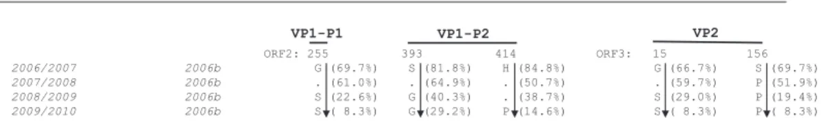 Fig. 3 Covariation of the 2006/2007 〜 2009/2010 season of GII.4 2006b consensus sequences. The  deduced amino acids of NoV GII.4 ORF1s, ORF2s, and ORF3s of the 2006b consensus sequences  were aligned with those detected in 2006/2007. Amino acids are each i