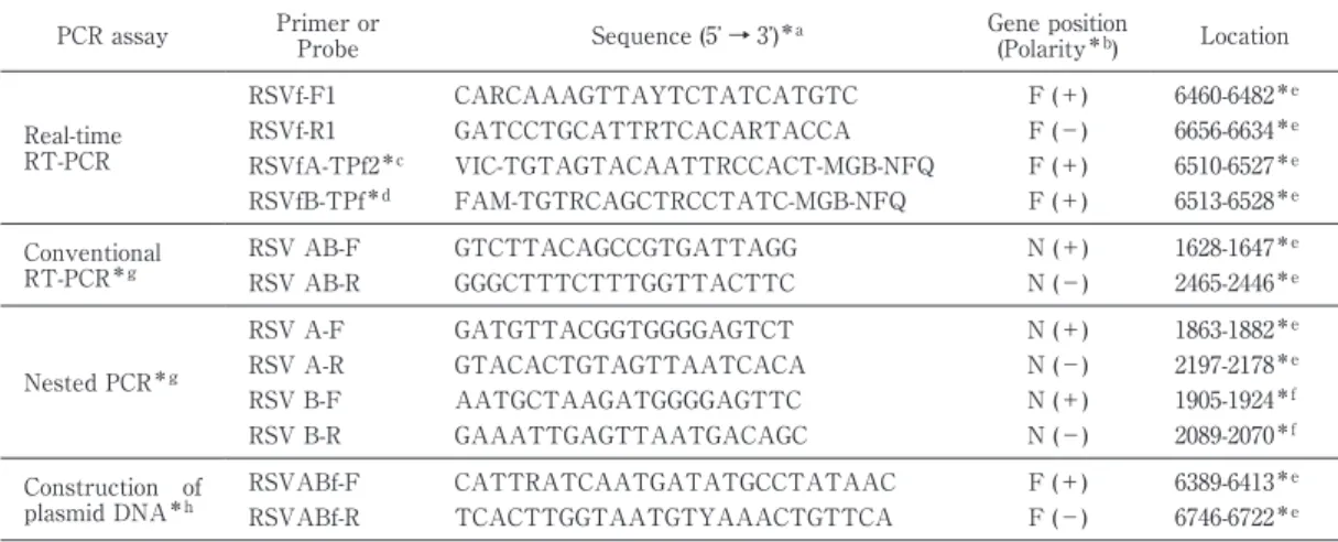 Fig. 2 Amplification of 10-fold serial dilution from respiratory syncytial virus subgroup A and B  control plasmid template in real-time RT-PCR assay
