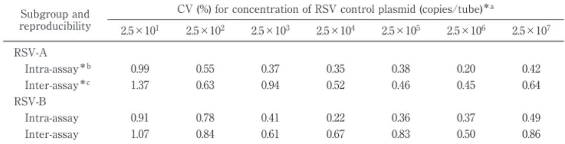 Table 2 Reproducibility of real-time RT-PCR assay of respiratory syncytial virus. Subgroup and  reproducibility CV (%) for concentration of RSV control plasmid (copies/tube) ＊a 2.5×10 1 2.5×10 2 2.5×10 3 2.5×10 4 2.5×10 5 2.5×10 6 2.5×10 7 RSV-A Intra-assa