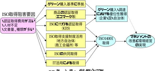 図 2.9 ISO 認証取得阻害要因の克服手段と環境経営実現へのプロセス        2.4 組織的知識創造 2.4.1 組織的知識創造とは何か  員が創り出した知識を組織全体で製 ムに具現化することである、と述べている。野中らの主張 は 、野中・竹内（1996）は、次のように論じている。  すことは できない。組織の役割は、創造性豊かな個人を助け、知識創造のためのより良い条件を 創 環境問題という難しい課題に対して、各企業がいかに環境経営を確立していくかが要求さ れる昨今において、 「知識創造」という視