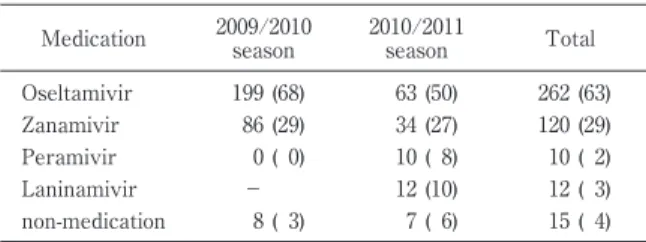 Table 2 Days from symptom onset to sampling Day 2009/2010  season 2010/2011 season Total ＜1 133/645 (21) 39/240 (16) 172/885 (19) 1 312/645 (48) 137/240 (57) 449/885 (51) 2 115/645 (18) 38/240 (16) 153/885 (17) ＞3 85/645 (13) 26/240 (11) 111/885 (13) no./t