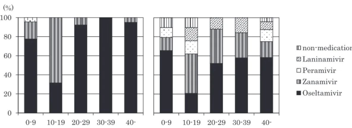 Fig. 1 Medication by age groups (Left: 2009/2010 season, Right: 2010/2011 season) ラミビルは点滴製剤であるため経口投与が困難な患者 に適用可能である．また，ザナミビルと同様，吸入薬 のラニナミビルも服用回数が少なくてすむため，今後 繁用されると考えられる．今後，プロテアーゼ阻害剤 などの作用機序の異なる新薬が開発され，さらなる薬 剤選択肢の増加が期待されることから，これまで懸念 されていた単一種抗ウイルス薬使用による薬剤耐性ウ
