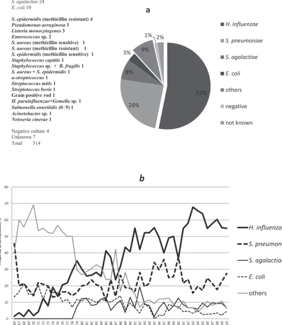 Fig. 2 Causative organisms a Causative organisms, 2009-2010, N＝314 b Causative organisms, according to year (including published data  1)-11)  ) 薬（主に PAPM ! BP）＋その他の β ラクタム系薬の 組み合せが 23.7％（18! 76），CTX もしくは CTRX 単 剤が 14.5％（11! 76）と次いだ．最終的に vancomycin を投与していた