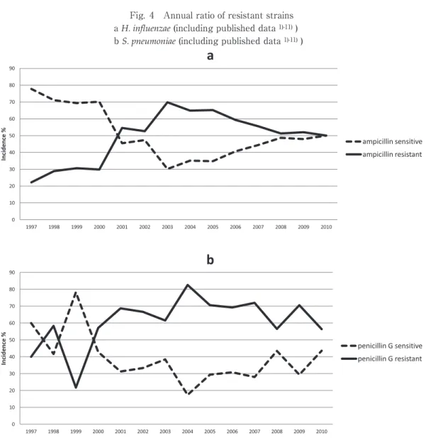 Fig. 4 Annual ratio of resistant strains a H. influenzae (including published data  1)-11)  ) b S