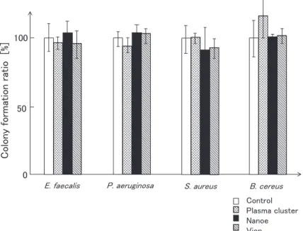 Fig. 1 Inhibition  of  colony  formation  of  four  kinds  of  bacteria  on  agar  plates  by  exposure  to  materials  released  by  three  kinds  of  electric devices for 2hrs in a 14.4m 3   closed chamber. Average re-sults  (N＝3)  are  shown  together  