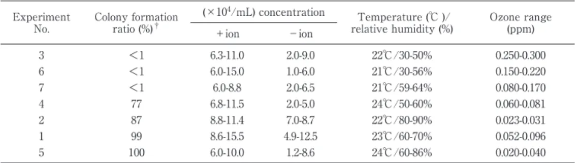 Fig. 4 Generation of ozone by three devices at different relative humidity range in a  temperature range of 21-23℃ Table 1 Decrease in E